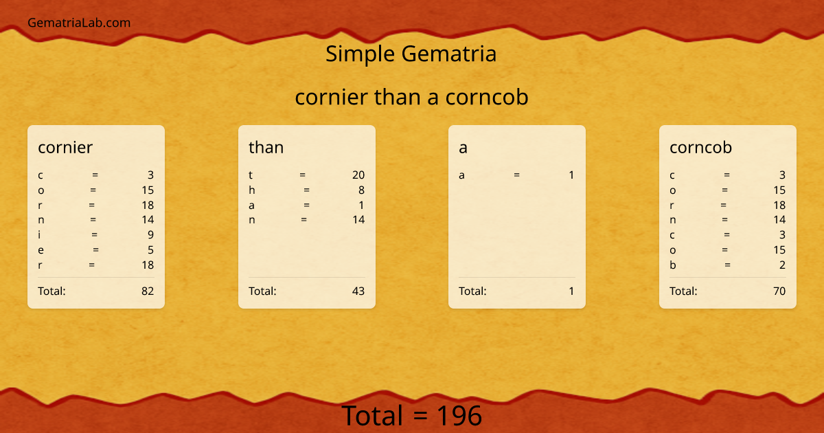 cornier than a corncob in simple Gematria
